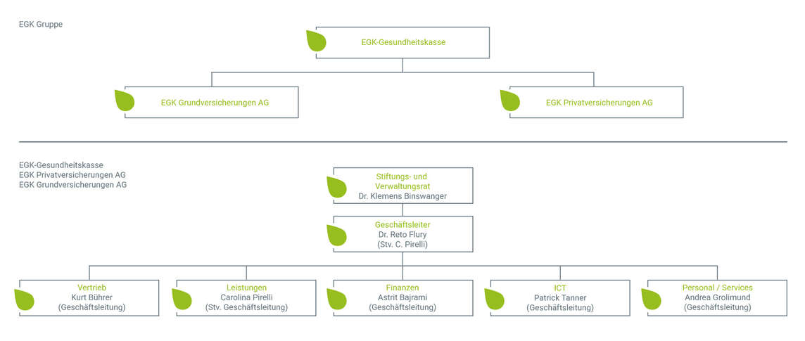 Organigramm der EGK-Gesundheitskasse