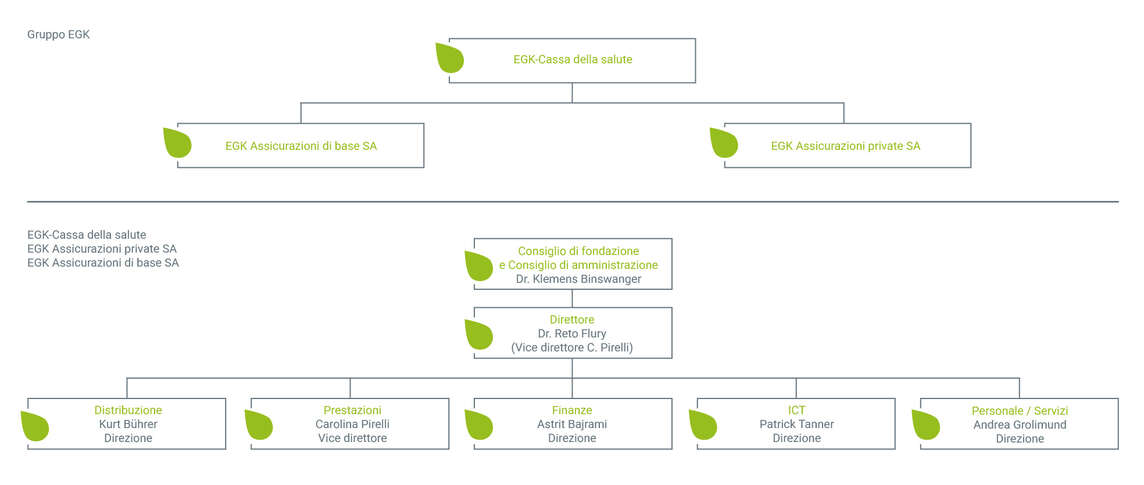 Organigramm der EGK-Gesundheitskasse Italienisch